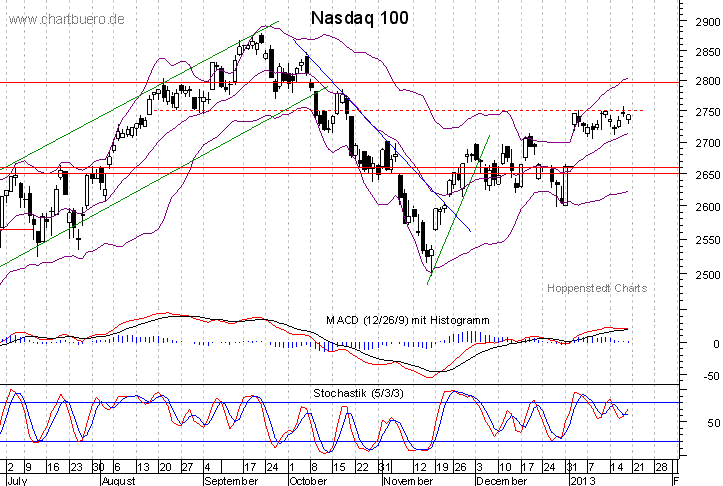 kurzfristiger Nasdaq Chart