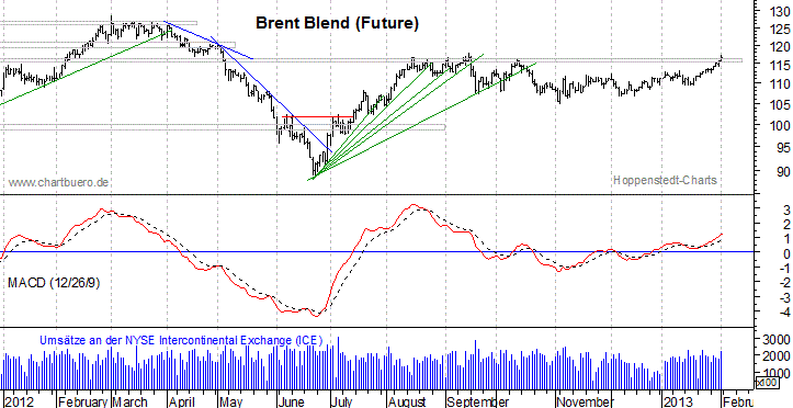 kurzfristiger Brent Blend Öl Chart