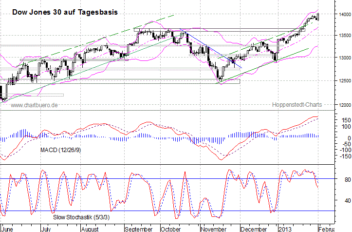 kurzfristiger Dow Jones Chart