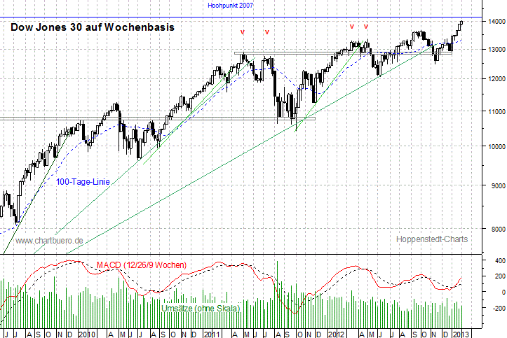mittelfristiger Dow Jones Chart