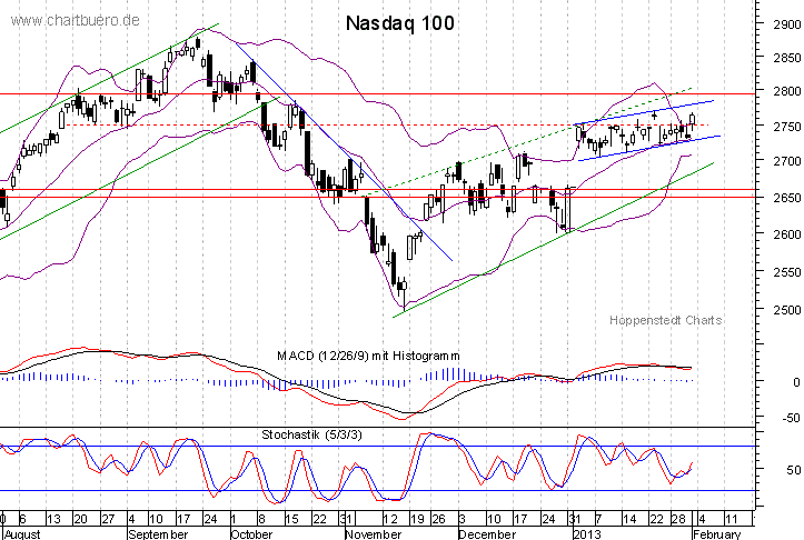 kurzfristiger Nasdaq Chart
