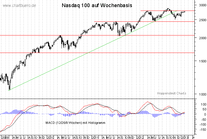 mittelfristiger Nasdaq Chart