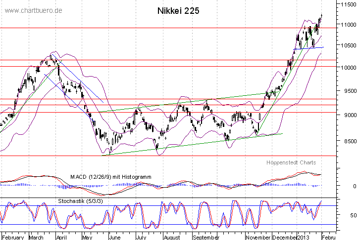 kurzfristiger Nikkei Chart