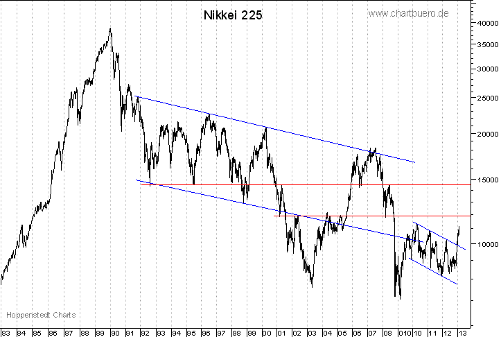 langfristiger Nikkei Chart