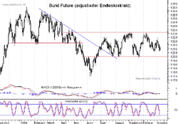 Vorschau Bund Future Chart