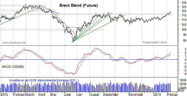 kurzfristiger Brent Blend Öl Chart
