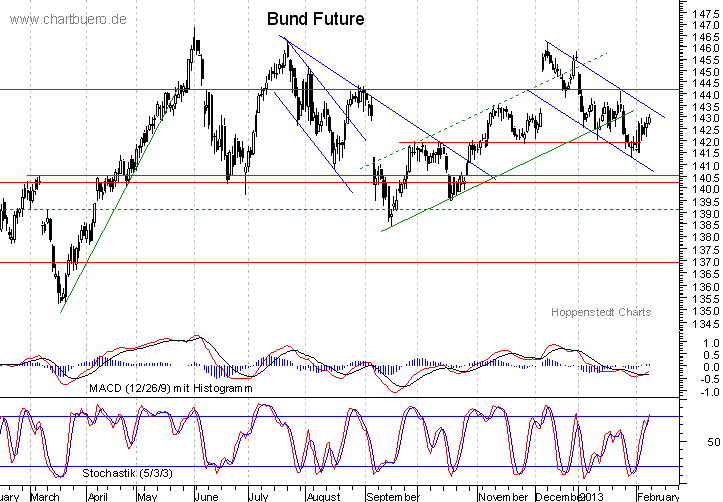 kurzfristiger Bund Future Chart