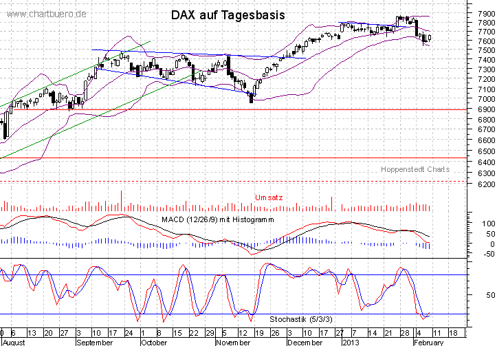 kurzfristiger DAX Chart