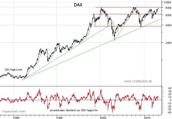 langfristiger DAX Chart