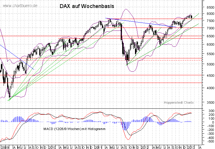 mittelfristiger DAX Chart