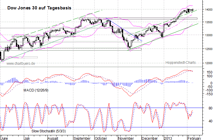 kurzfristiger Dow Jones Chart