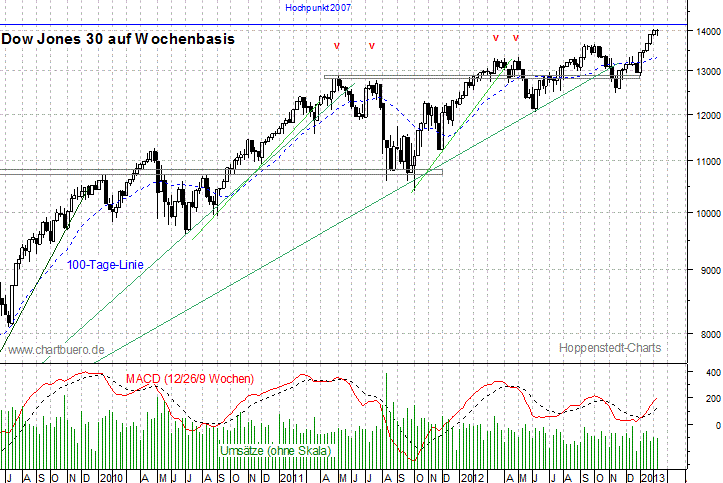 mittelfristiger Dow Jones Chart