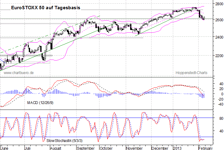 kurzfristiger EuroStoxx Chart