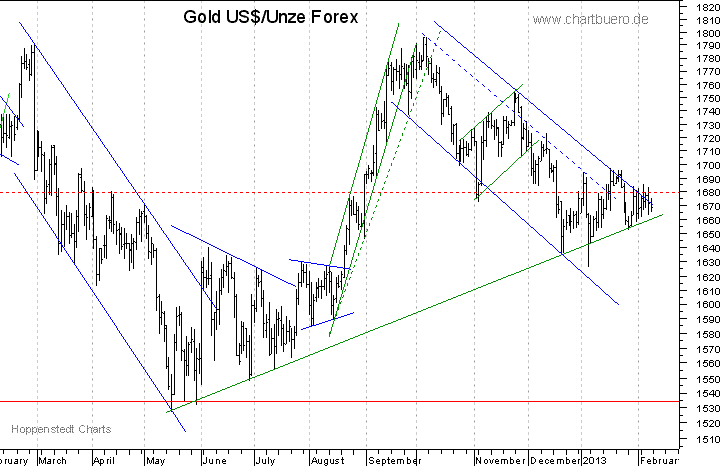 kurzfristiger Gold Chart