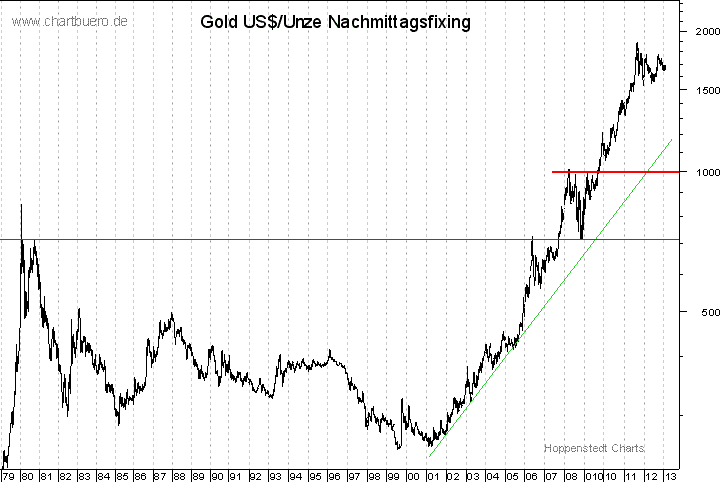 langfristiger Gold Chart