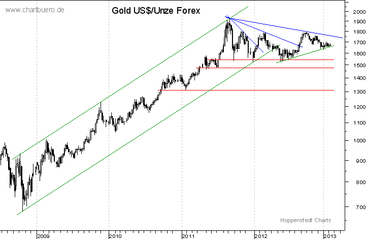 mittelfristiger Gold-Chart