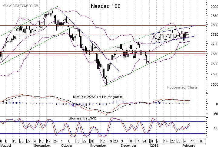 kurzfristiger Nasdaq Chart