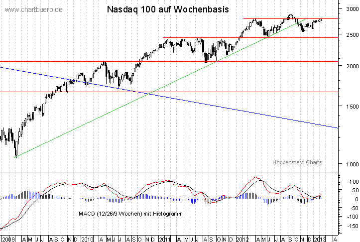 mittelfristiger Nasdaq Chart