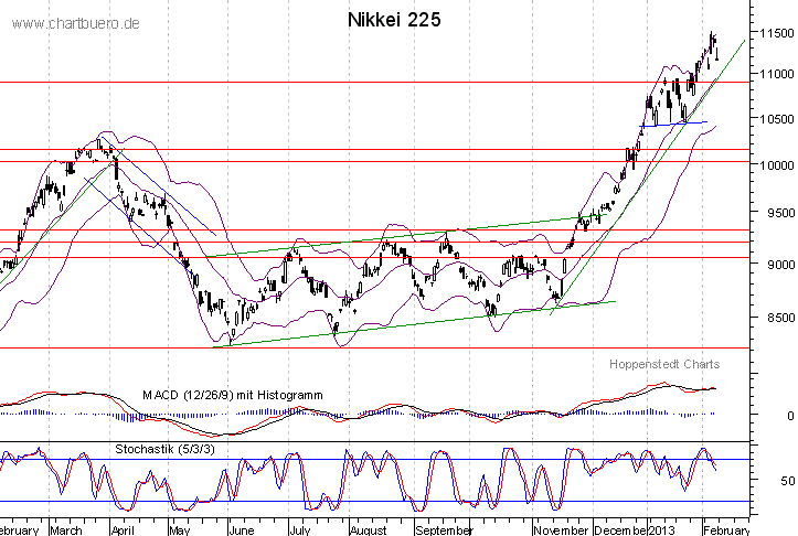 kurzfristiger Nikkei Chart