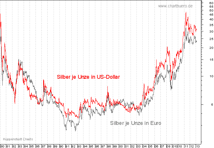 langfristiger Chart