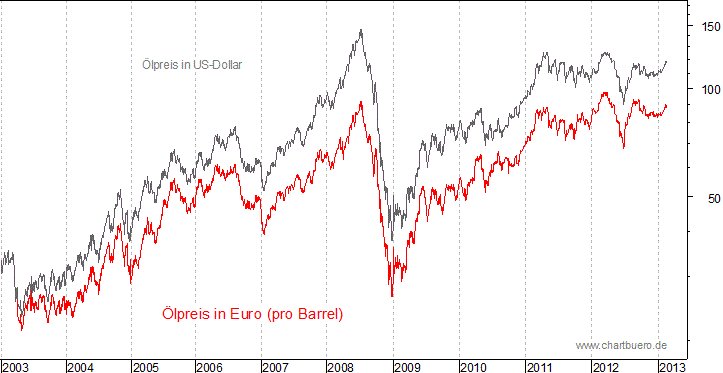 kurzfristiger Brent Blend Öl Chart in Euro