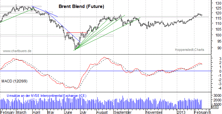 kurzfristiger Brent Blend Öl Chart