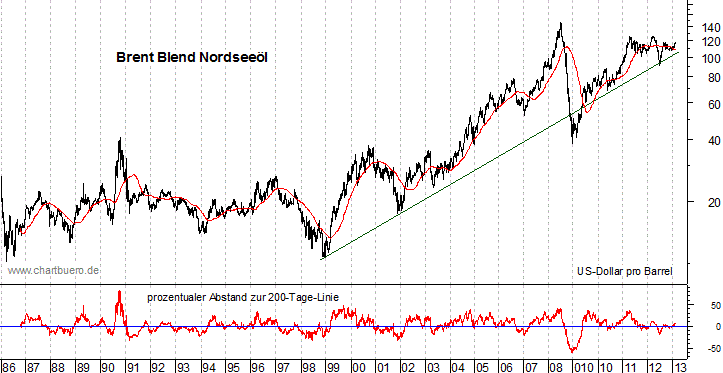 langfristiger Brent Blend Öl Chart