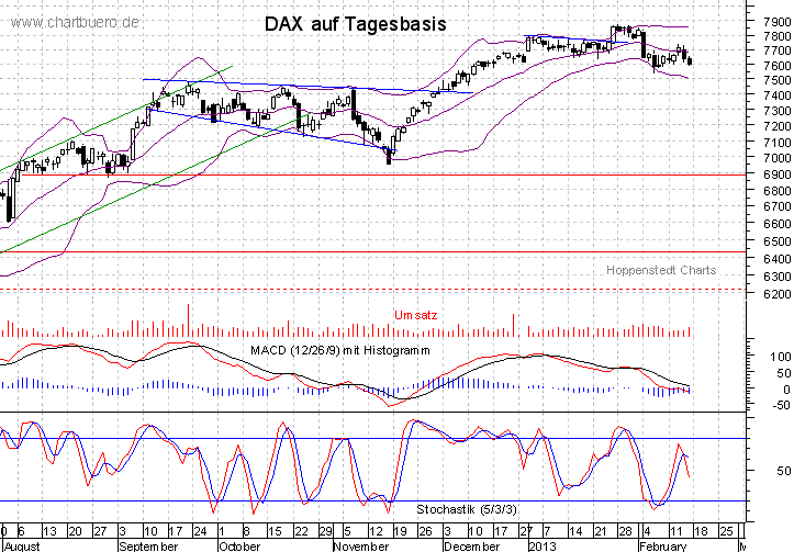 kurzfristiger DAX Chart