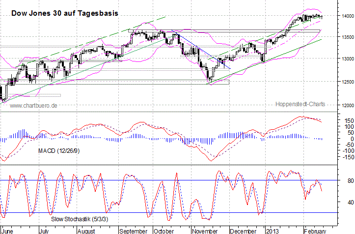 kurzfristiger Dow Jones Chart