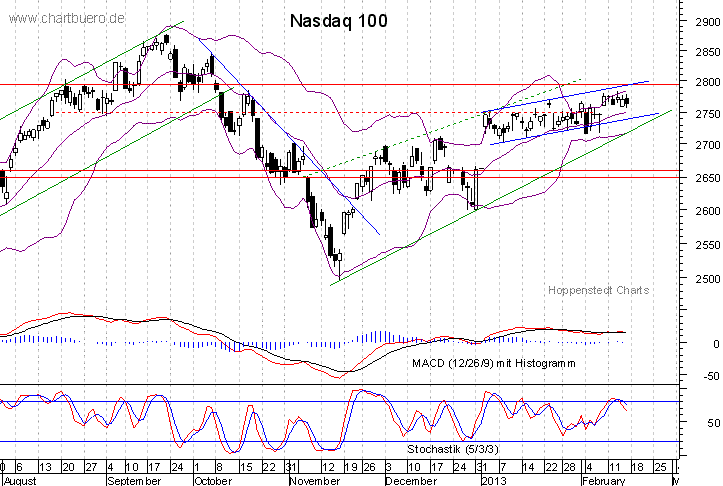 kurzfristiger Nasdaq Chart