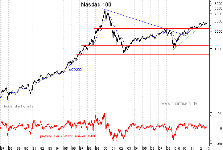 langfristiger Nasdaq Chart