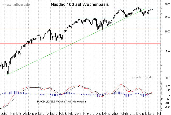 mittelfristiger Nasdaq Chart