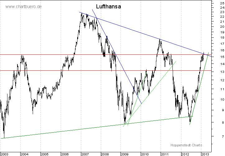 langfristiger Chart