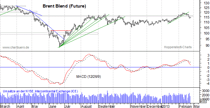 kurzfristiger Brent Blend Öl Chart