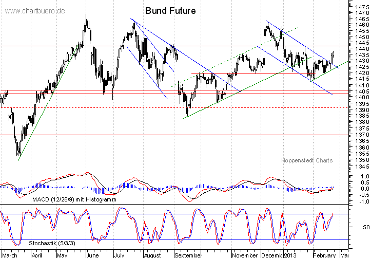 kurzfristiger Bund Future Chart