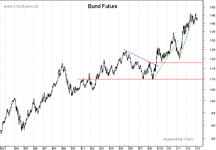 langfristiger Bund Future Chart