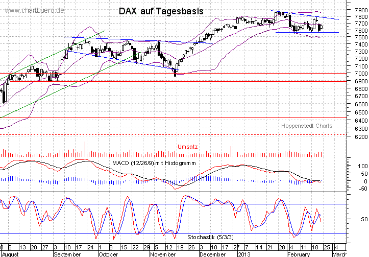 kurzfristiger DAX Chart