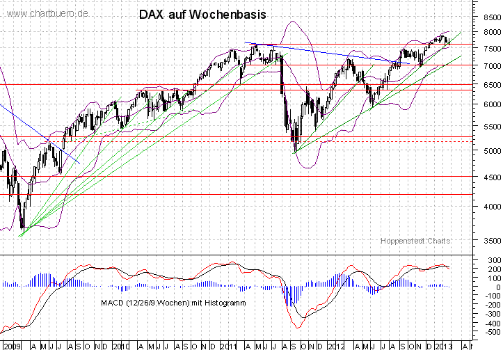 mittelfristiger DAX Chart