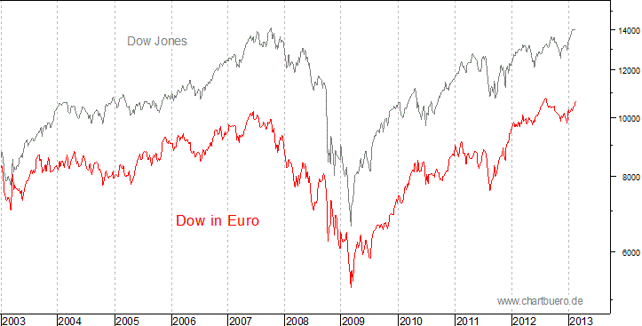 Dow Jones in Euro