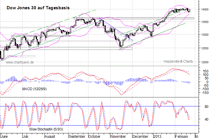 kurzfristiger Dow Jones Chart