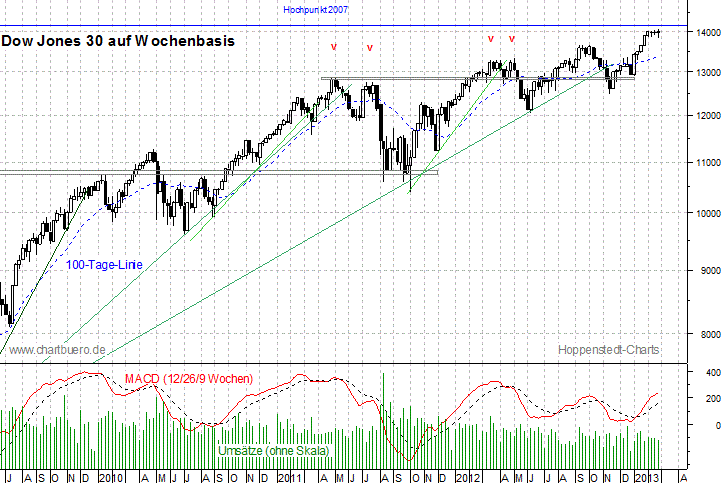 mittelfristiger Dow Jones Chart