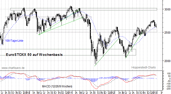 mittelfristiger EuroStoxx Chart