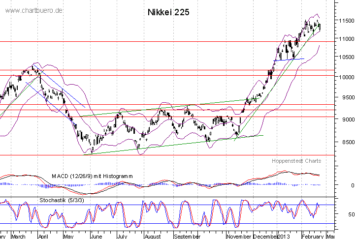 kurzfristiger Nikkei Chart