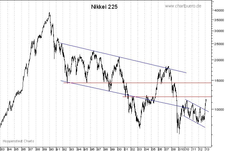 langfristiger Nikkei Chart