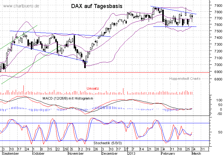 kurzfristiger DAX Chart