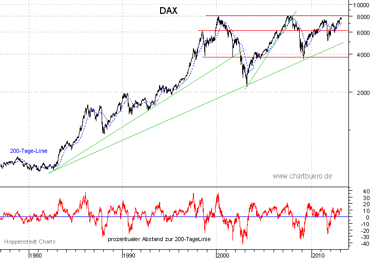 langfristiger DAX Chart