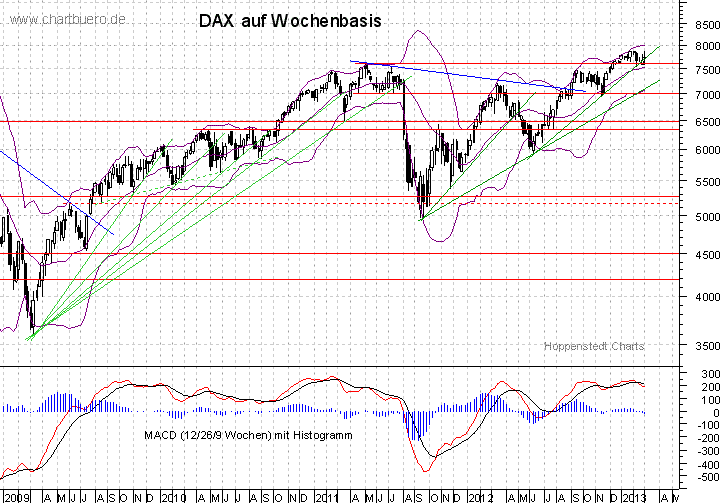 mittelfristiger DAX Chart