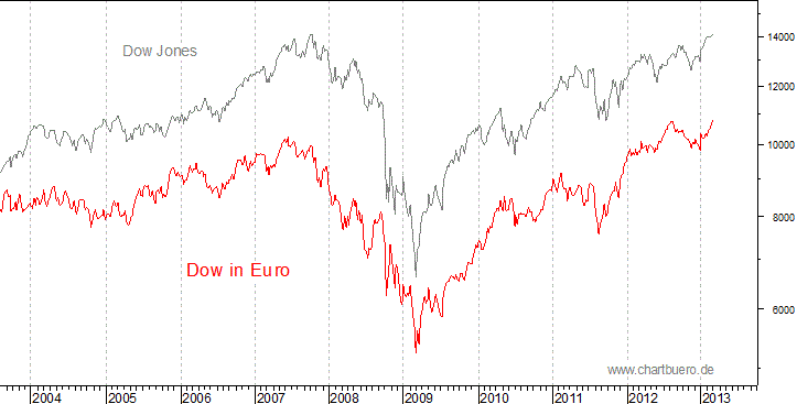 Dow Jones in Euro