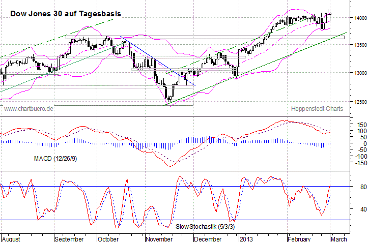 kurzfristiger Dow Jones Chart