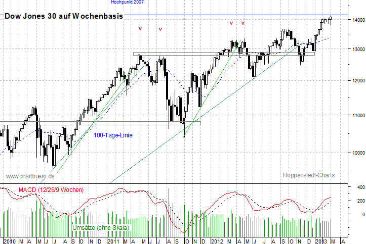 mittelfristiger Dow Jones Chart